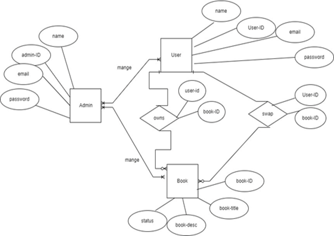 Solved Convert the following ER Diagram to Relational | Chegg.com