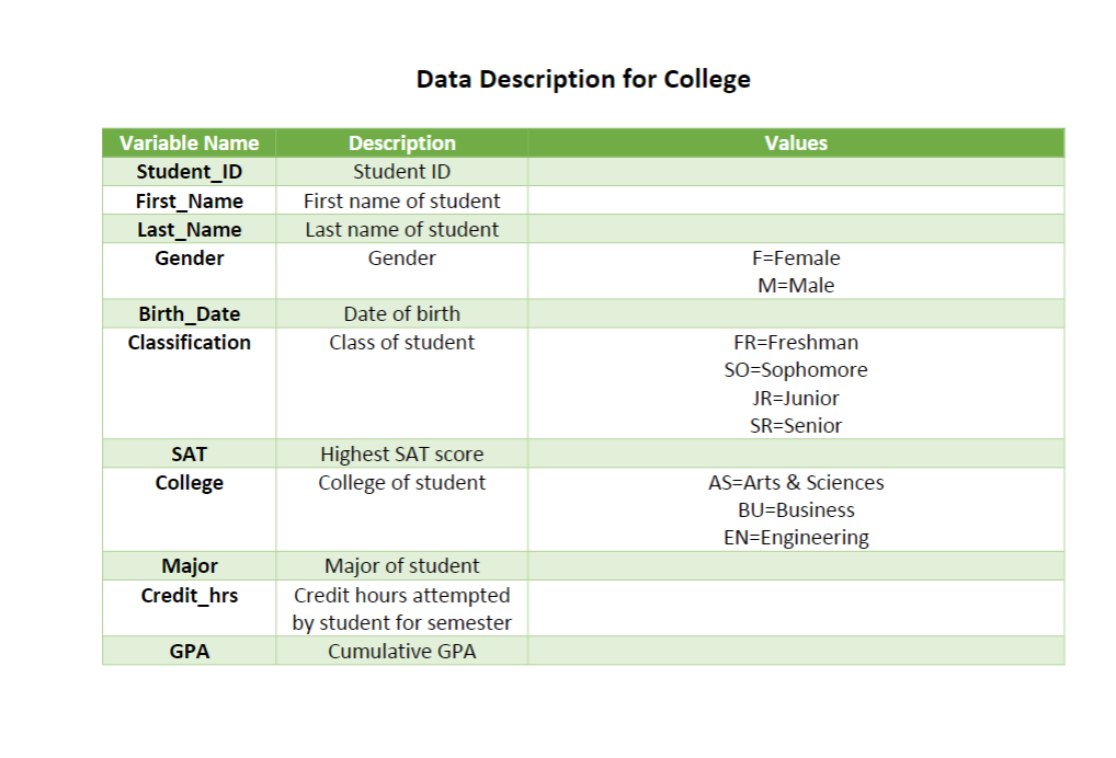 Data Description for College Variable Name Student ID | Chegg.com