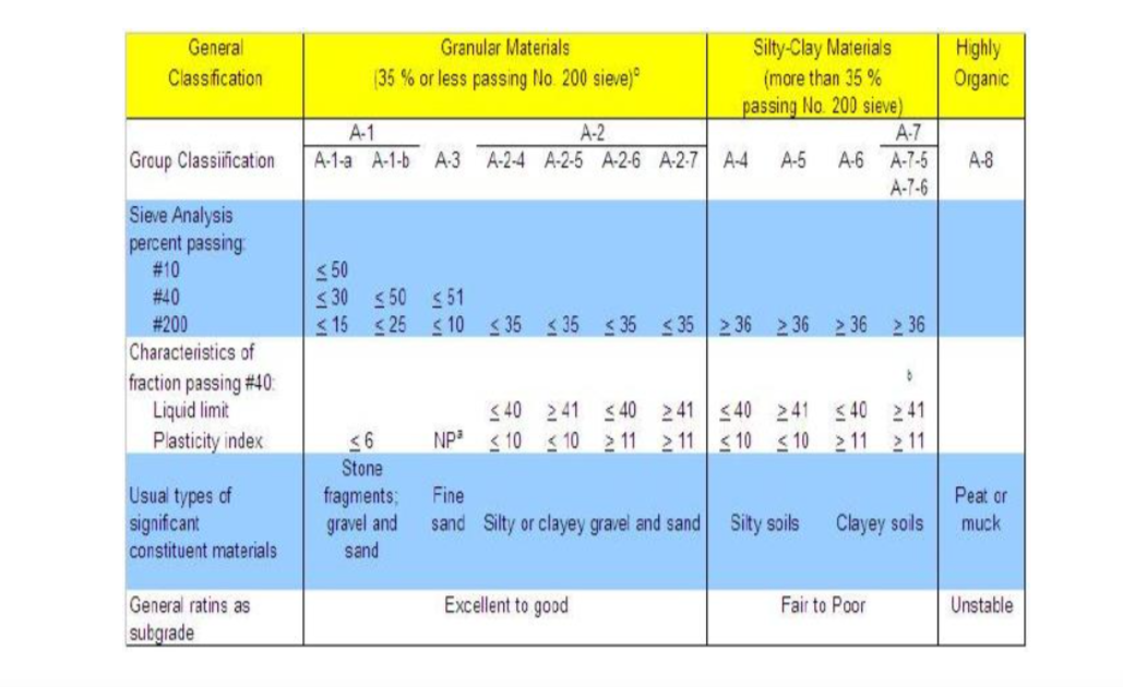 Solved Classify The Following Soils By Aashto Classification Chegg Com