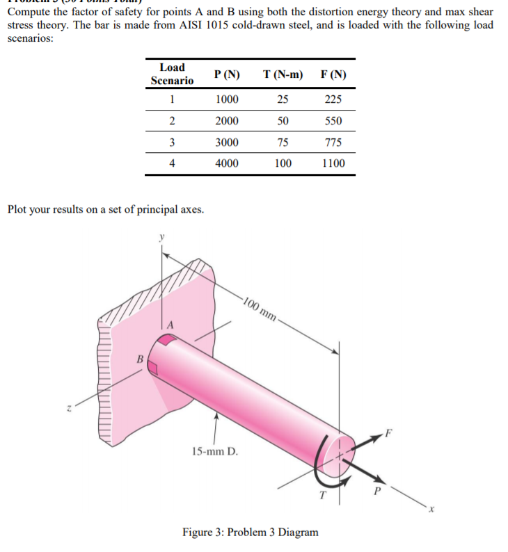 Solved Compute the factor of safety for points A and B using