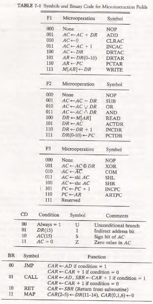 (solved) : 16 Using Table 7 1 Code Format Fig 76 Given 20 Bit 