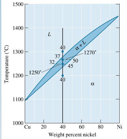 Solved Cu-Ni phase diagram is given below Answer the | Chegg.com