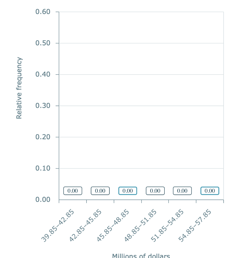 Solved NFL Salaries The salaries, in millions of dollars, | Chegg.com