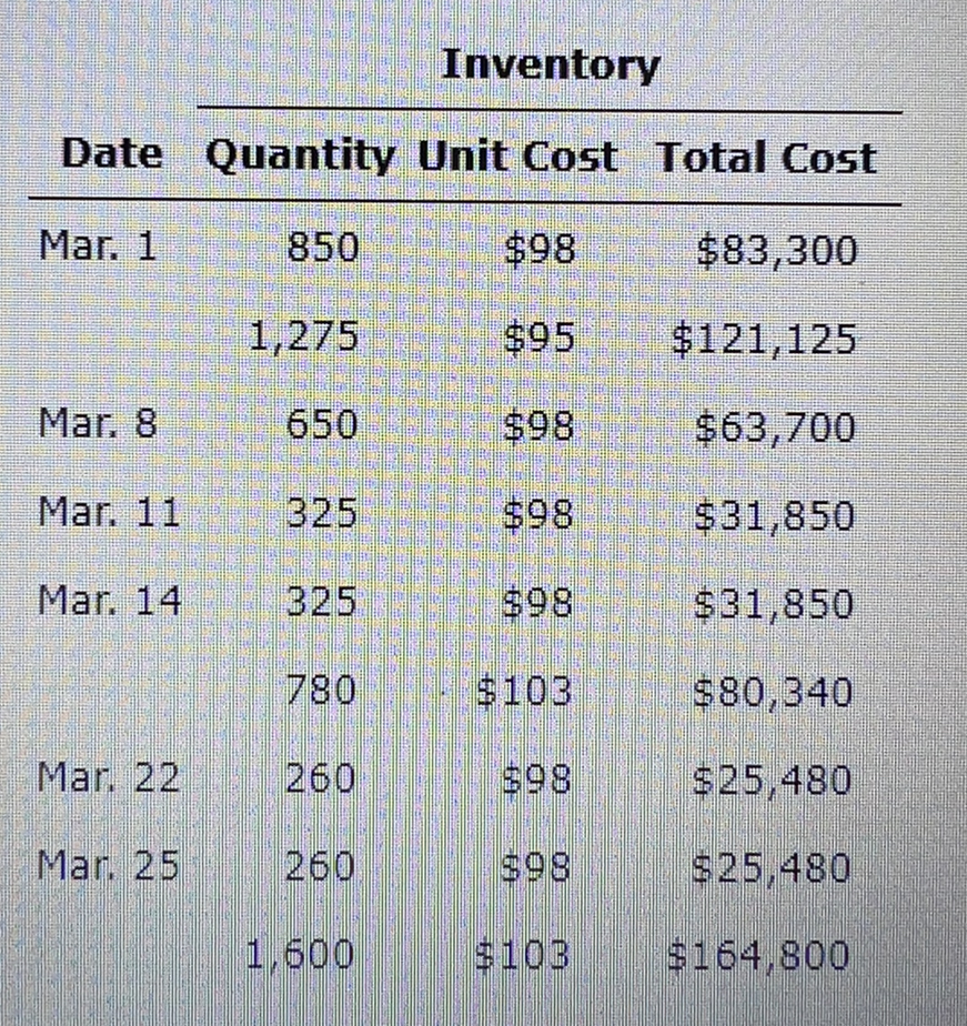 \begin{tabular}{cccc} & \multicolumn{3}{c}{ Inventory | Chegg.com