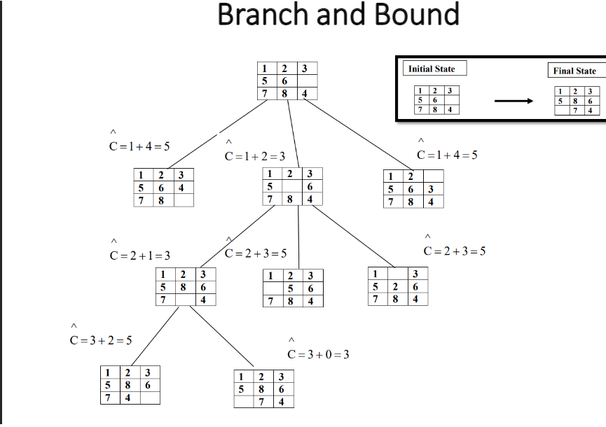 How to solve the 15 puzzle 