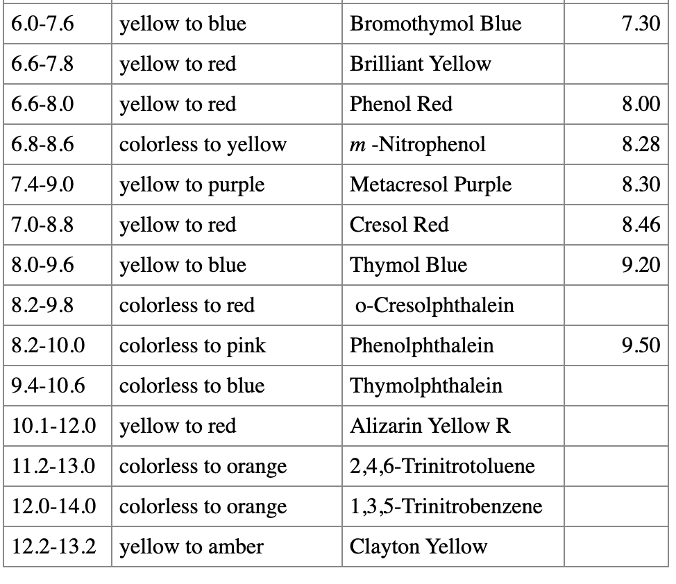 Solved pH range Color change Indicator name pKa 0.21.8