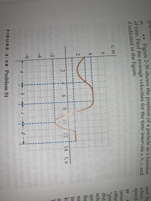 Solved Figure 2.39 shows the position of a particle as a | Chegg.com