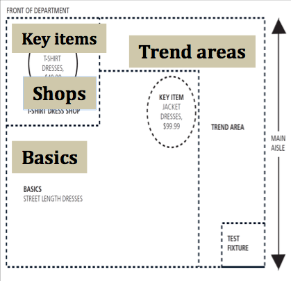 These 17 effective types of visual merchandising displays will