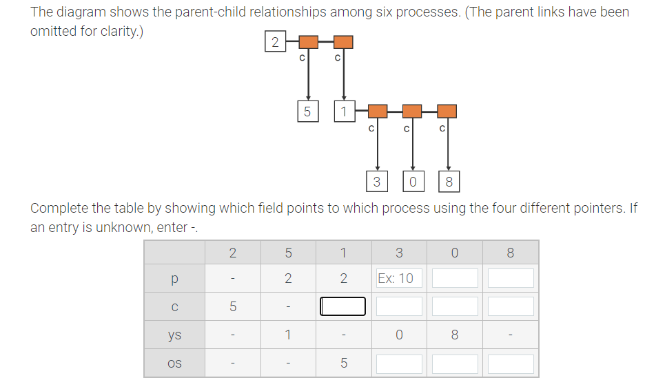 Solved The diagram shows the parent-child relationships | Chegg.com
