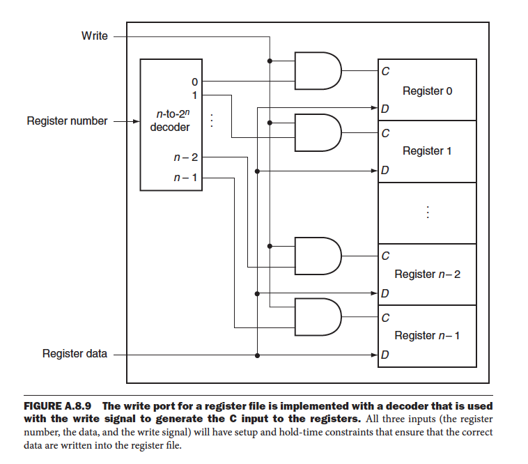 Recall the standard configuration of an RxS register | Chegg.com