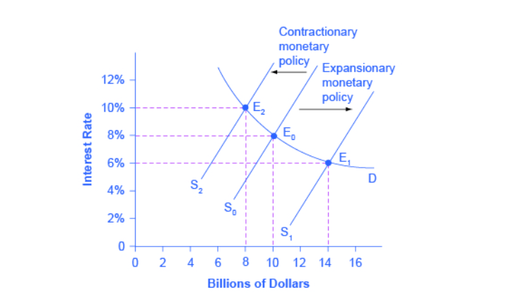 Solved Contractionary monetary policy Expansionary 12% | Chegg.com