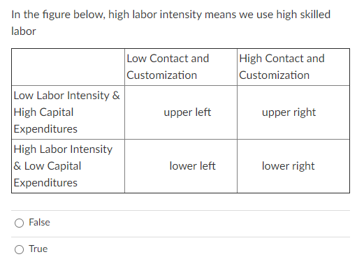 solved-in-the-figure-below-high-labor-intensity-means-we-chegg