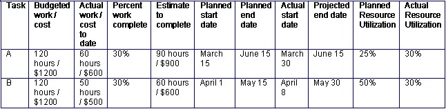 Task budgeted actual planned planned actual projected planned actual resource resource utilization utilization percent work c