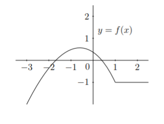 Solved based on the graph of f(x) below, indicate whether | Chegg.com