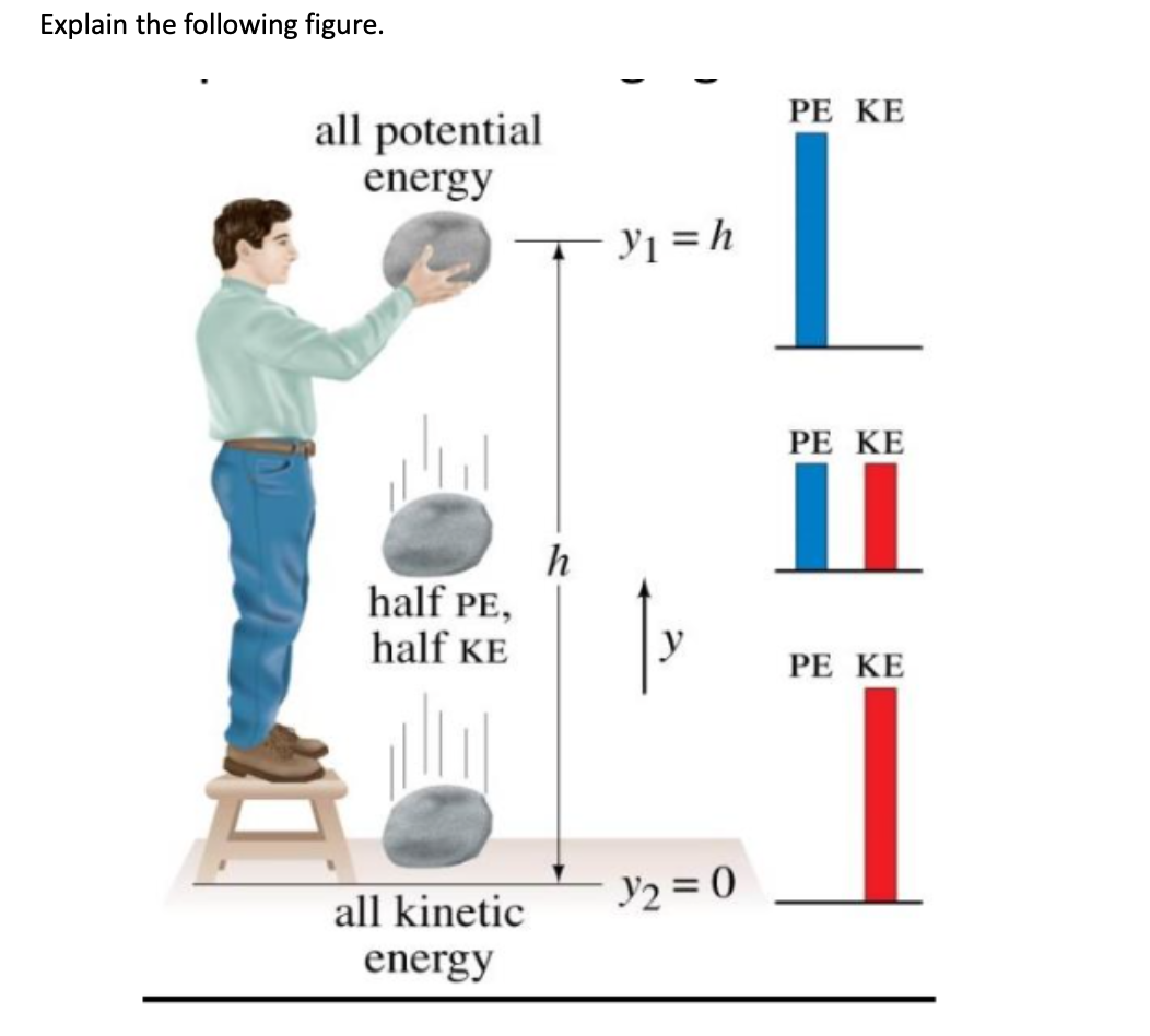 solved-explain-the-following-figure-pe-ke-all-potential-chegg