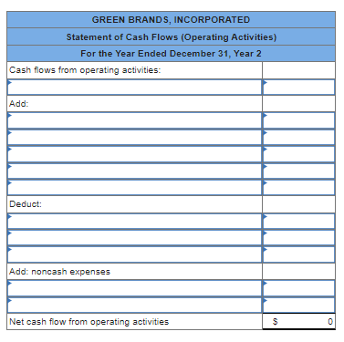 GREEN BRANDS, INCORPORATED
Statement of Cash Flows (Operating Activities)
For the Year Ended December 31, Year 2
Cash flows f