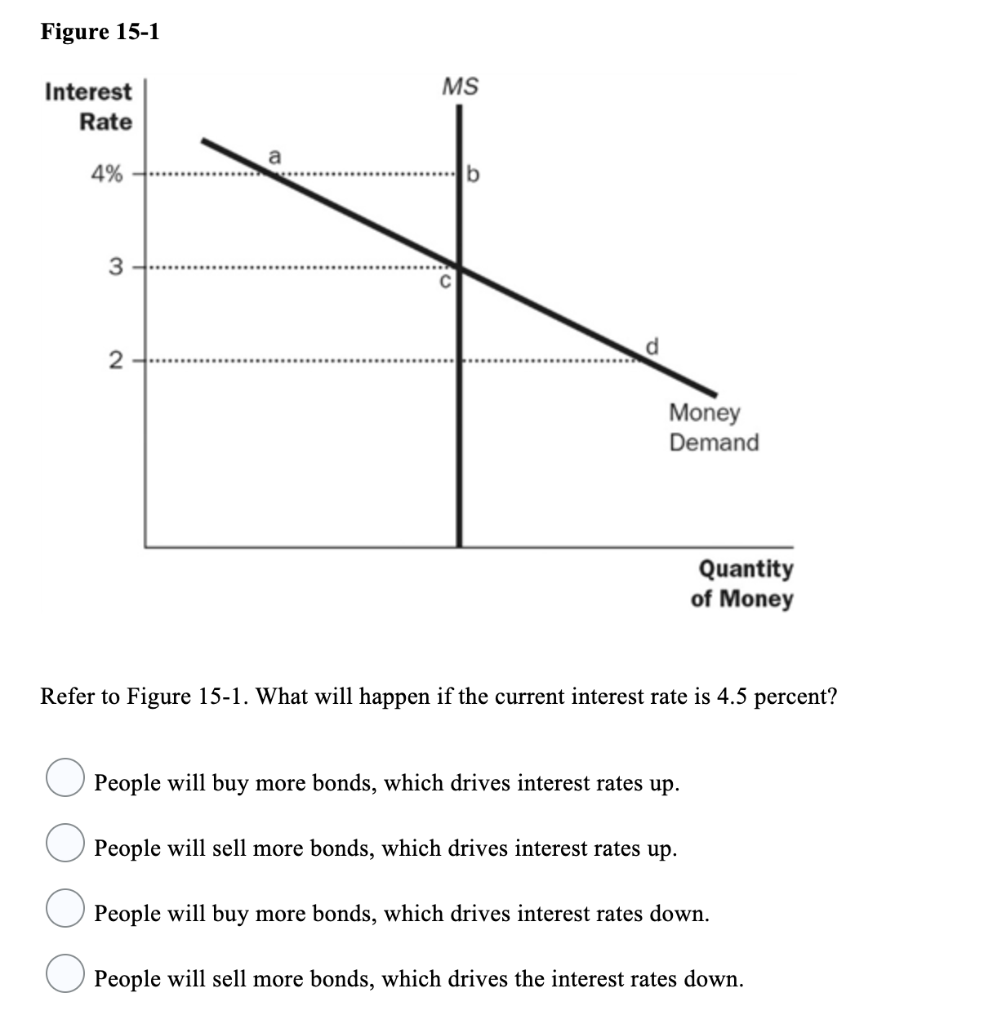 solved-figure-15-1-ms-interest-rate-a-4-b-3-2-money-demand-chegg