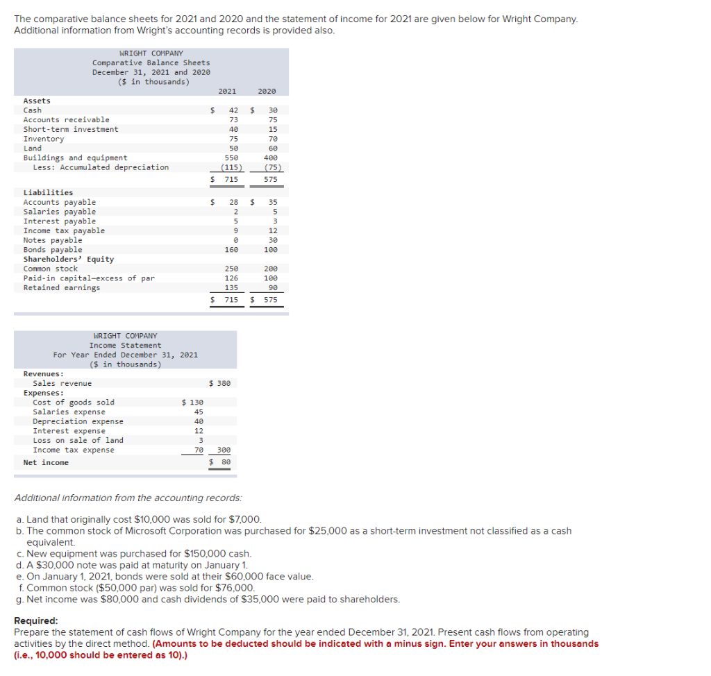 Solved The comparative balance sheets for 2021 and 2020 and | Chegg.com