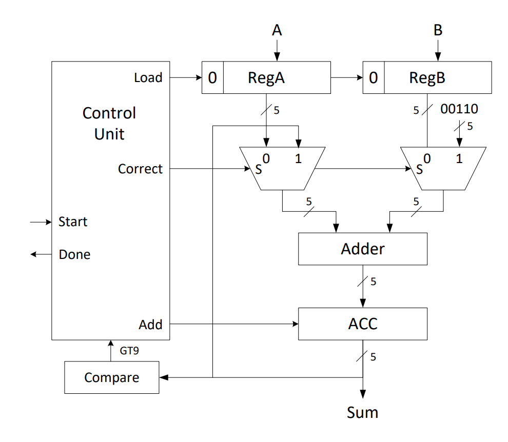 Solved 1. Design A BCD Adder That Adds Two BCD Numbers (0 To | Chegg.com