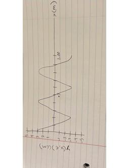 Solved The graph below shows the transverse displacement | Chegg.com