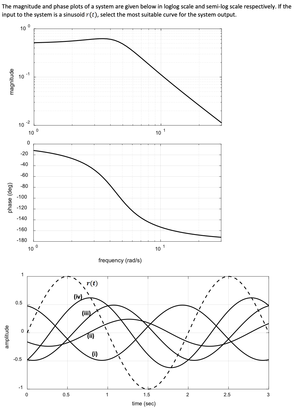 The magnitude and phase plots of a system are given | Chegg.com