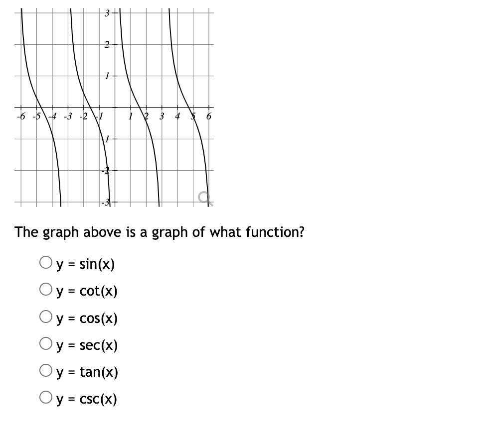 The graph above is a graph of what function? \[ \begin{array}{l} y=\sin (x) \\ y=\cot (x) \\ y=\cos (x) \\ y=\sec (x) \\ y=\t