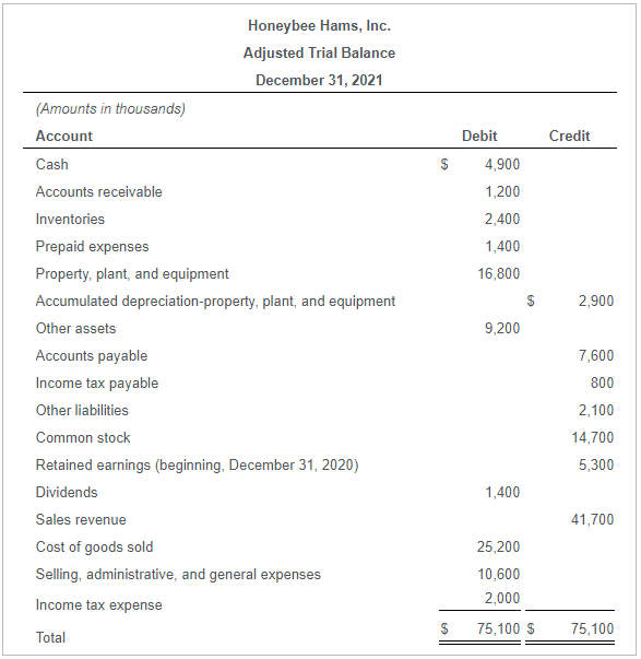 Solved The adjusted trial balance of Honeybee Hams, Inc., | Chegg.com