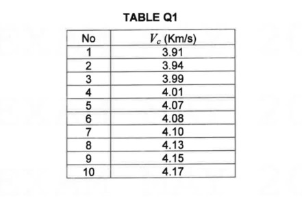 Solved TABLE Q1 shows the pulse velocity data of concrete, | Chegg.com