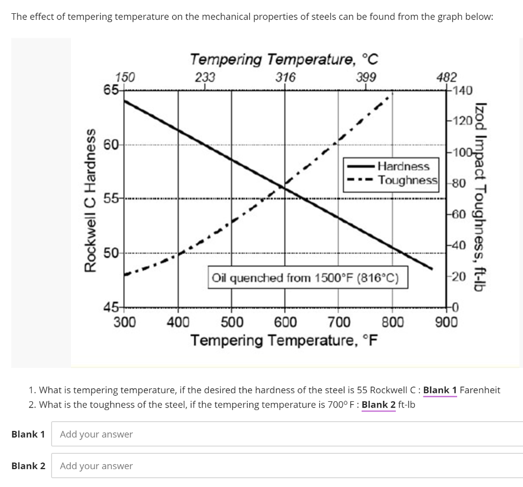 Solved The effect of tempering temperature on the mechanical | Chegg.com