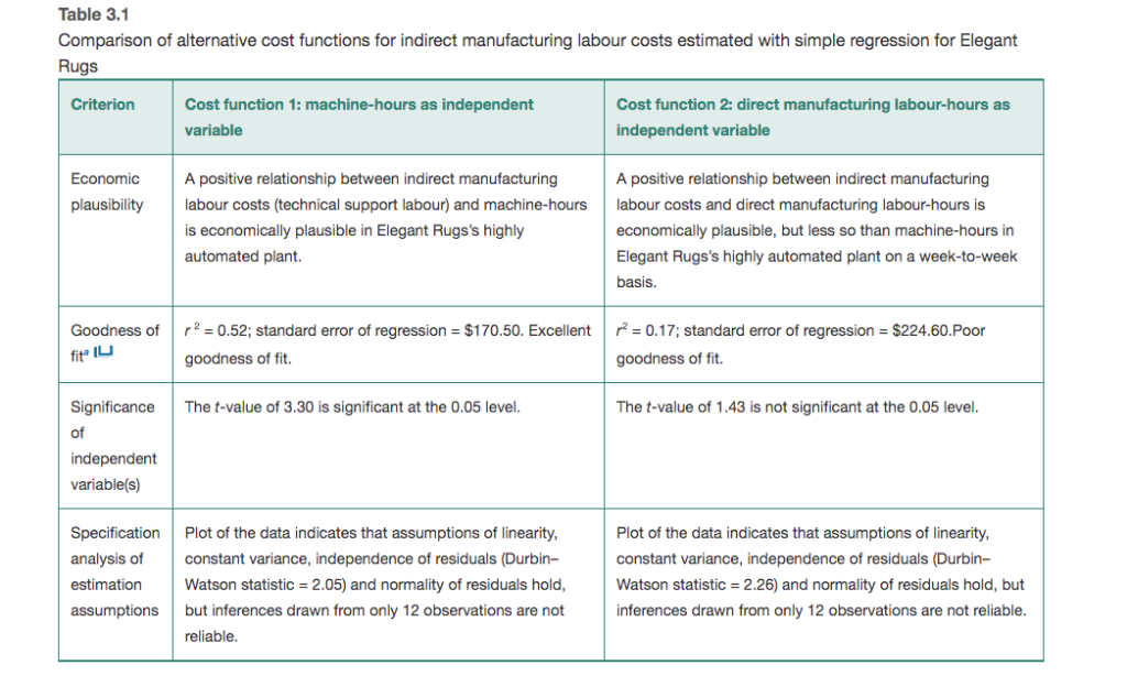 Purchasing Department Cost Drivers Simple Regress Chegg Com