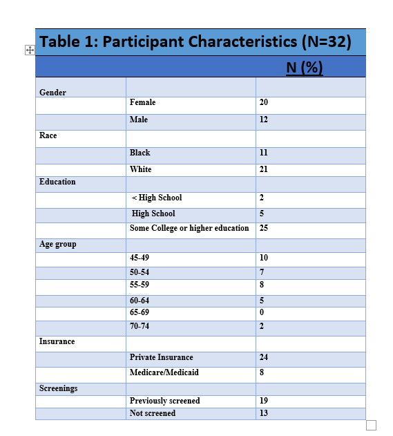 Participant Characteristics a