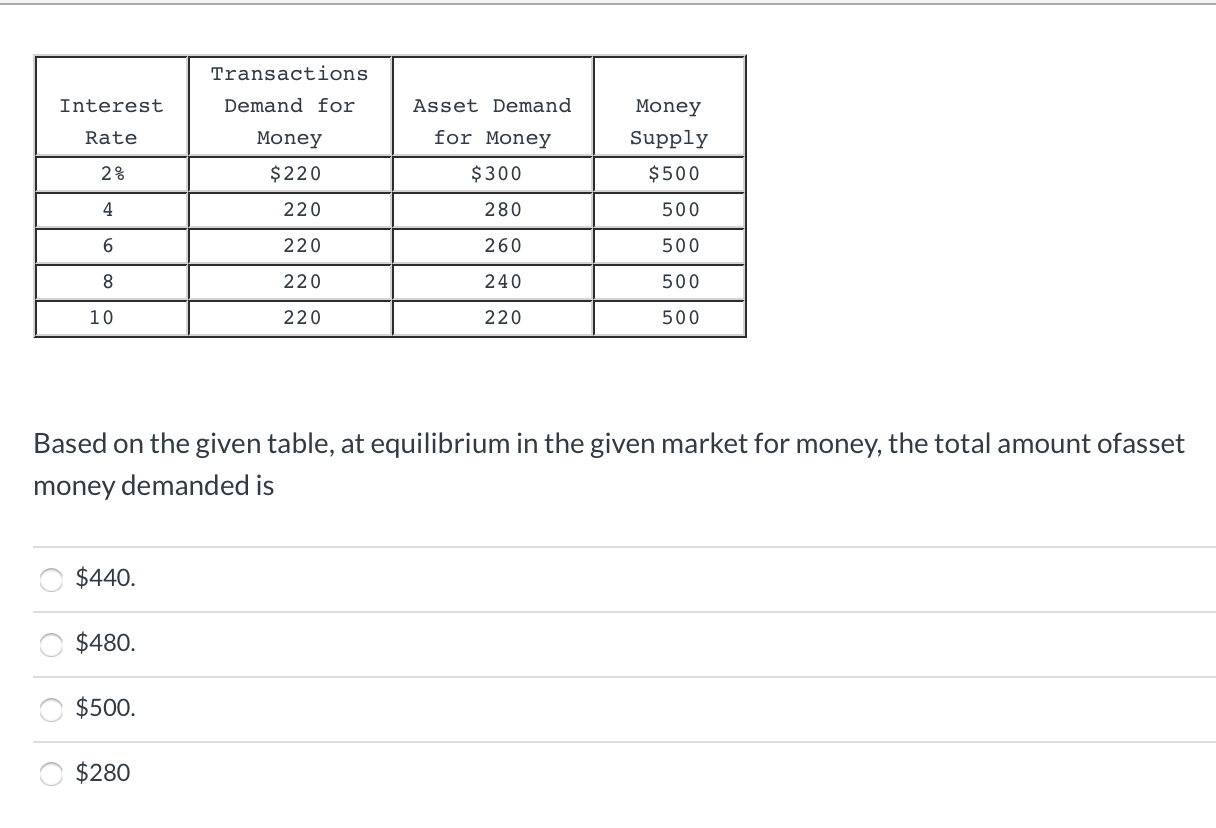 Solved Interest Rate 2 Asset Demand for Money 300 280