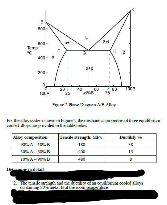 Solved Figure 2 Phase Diagram A/B Alloy For the alloy system | Chegg.com