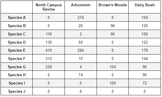 Solved Table 1. Number of individuals of 10 species of trees | Chegg.com