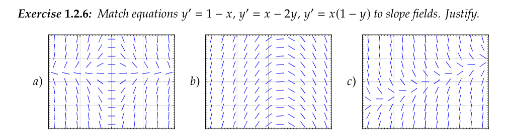 Exercise 1.2.6: Match equations \( y^{\prime}=1-x, y^{\prime}=x-2 y, y^{\prime}=x(1-y) \) to slope fields. Justify. b) c)