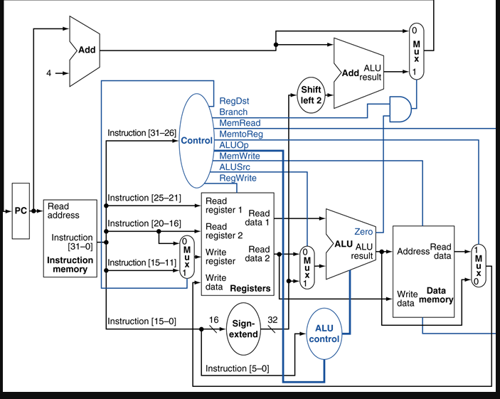 Solved What is ALUSrc for an “and” instruction for the MIPS 