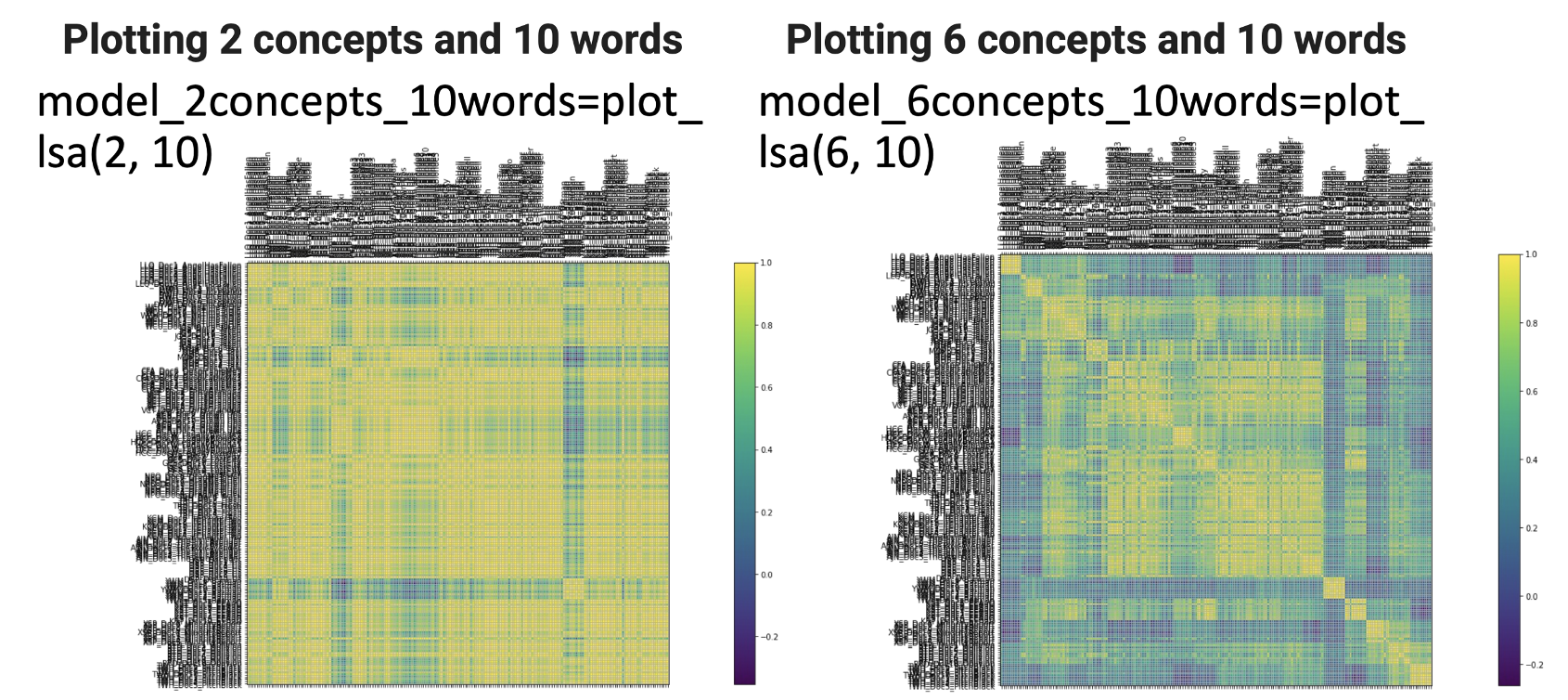 Solved Using LSA topic modeling the more concepts or topics | Chegg.com