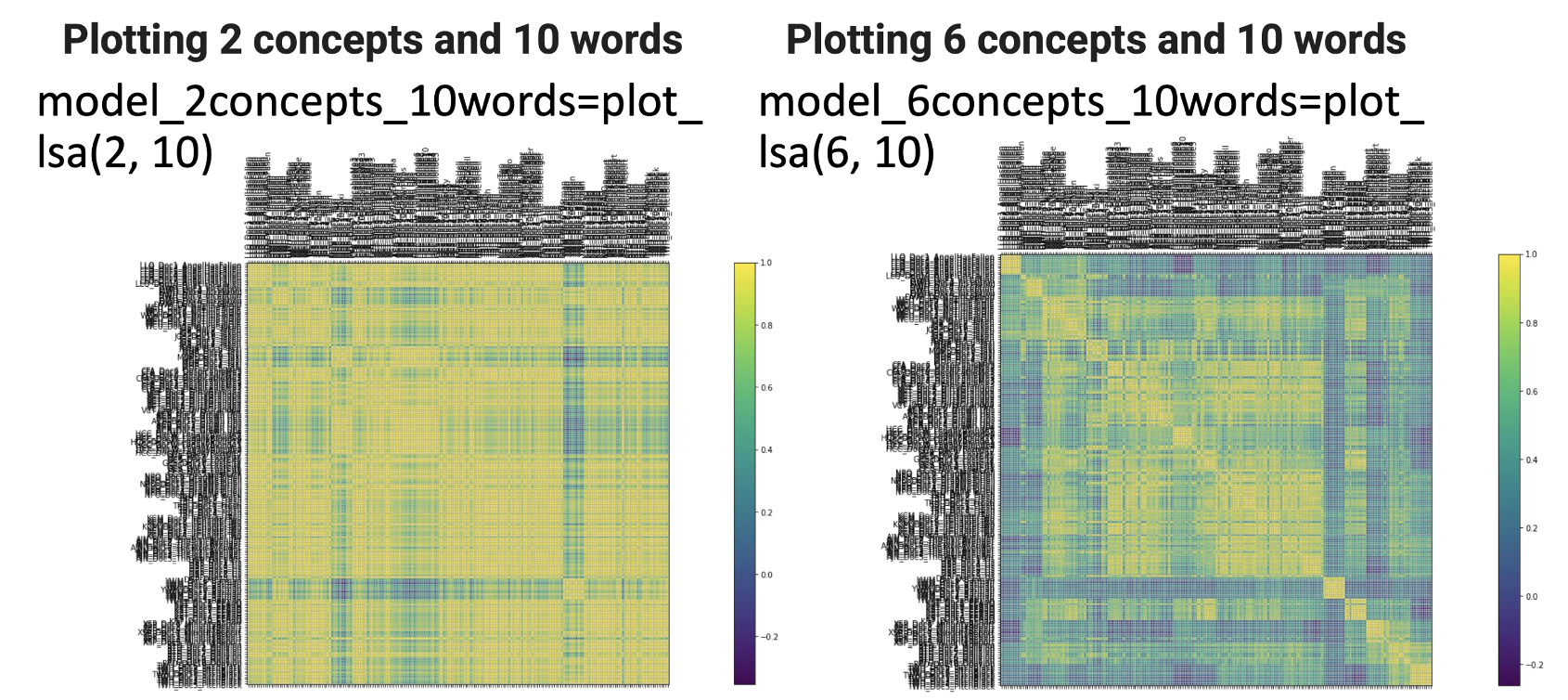 Solved Using LSA Topic Modeling The More Concepts Or Topics | Chegg.com