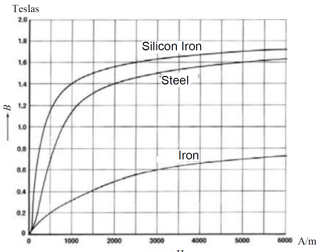 A circular silicon iron rod, with a magnetization | Chegg.com