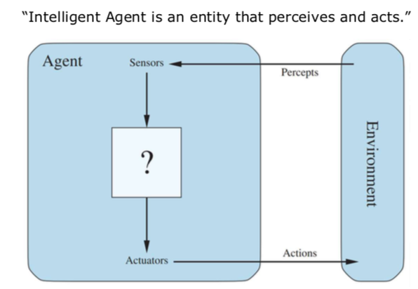 Solved 1 The intelligent agent acts with respect to the | Chegg.com