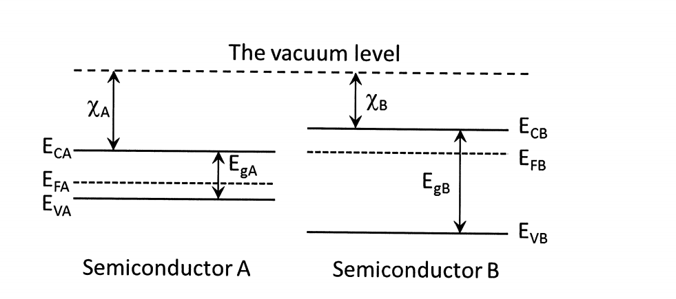 Solved A p-n heterojunction is formed though Semiconductor A | Chegg.com