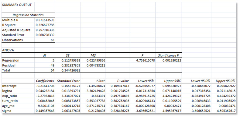 Solved Part 2: Recall the analysis of our sample of small | Chegg.com