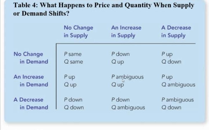 Solved Table 4: What Happens to Price and Quantity When | Chegg.com
