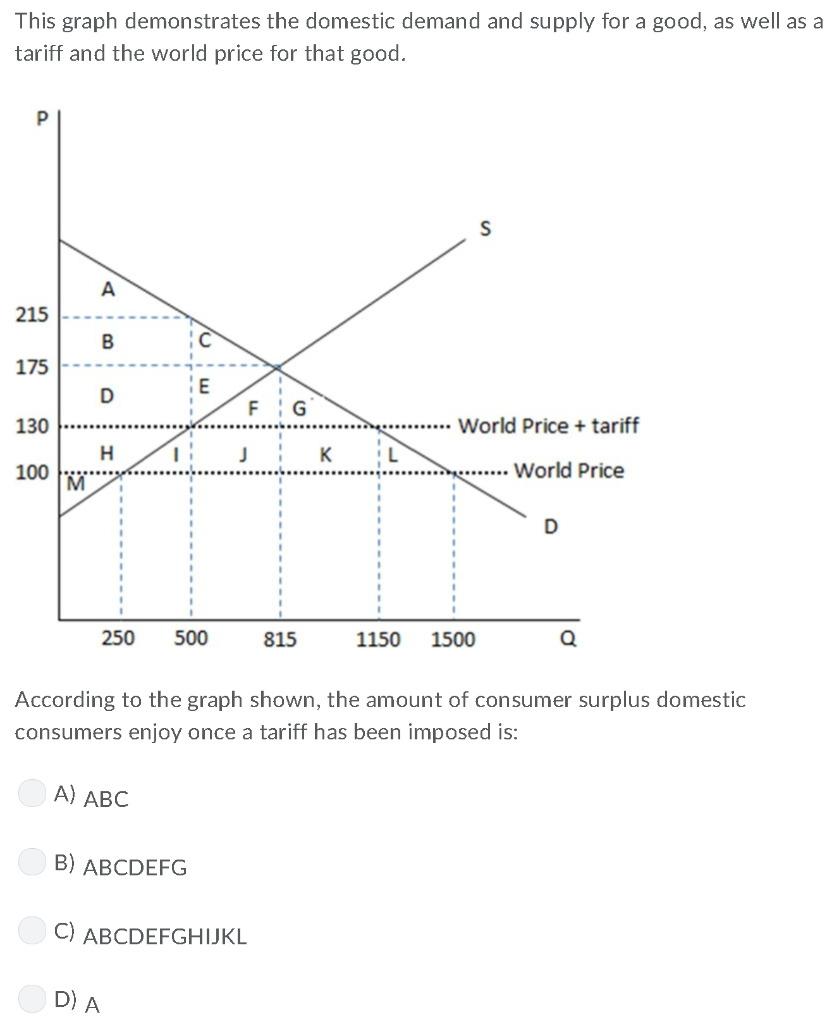 Solved This graph demonstrates the domestic demand and