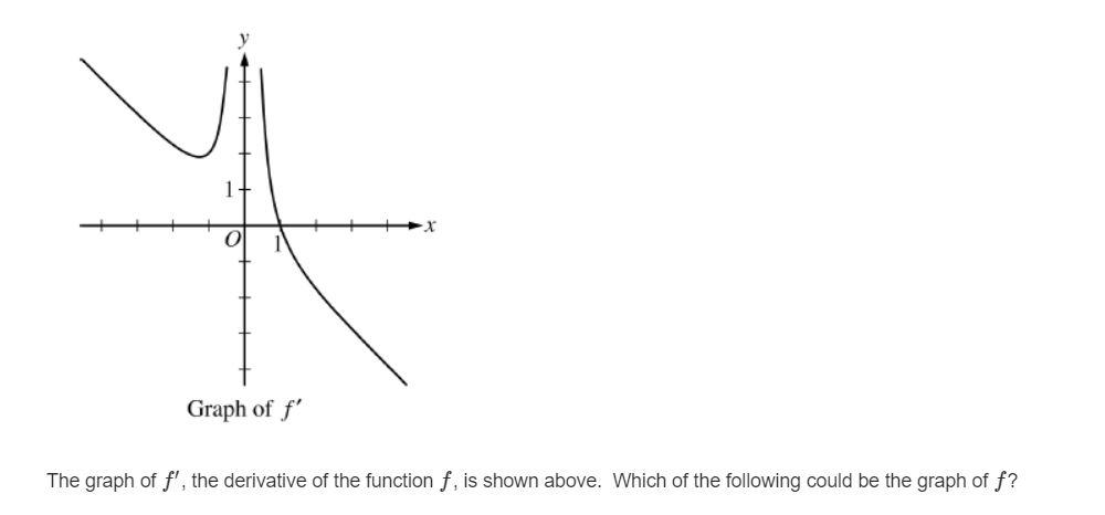 Solved X Graph of f' The graph of f', the derivative of the | Chegg.com