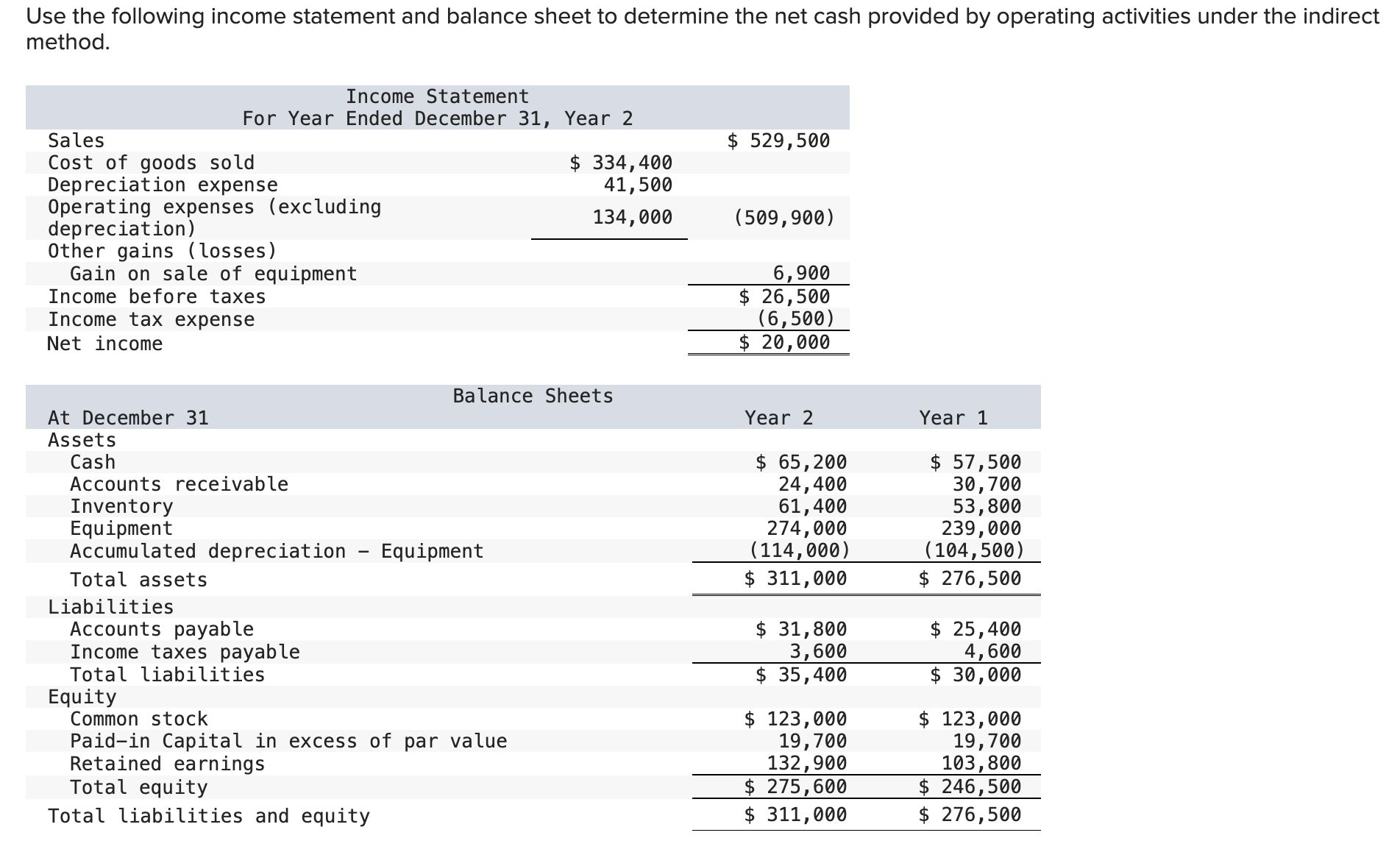 Solved Use The Following Income Statement And Balance Sheet 7363