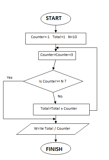 Solved Run the flow chart of the algorithm below to find the | Chegg.com