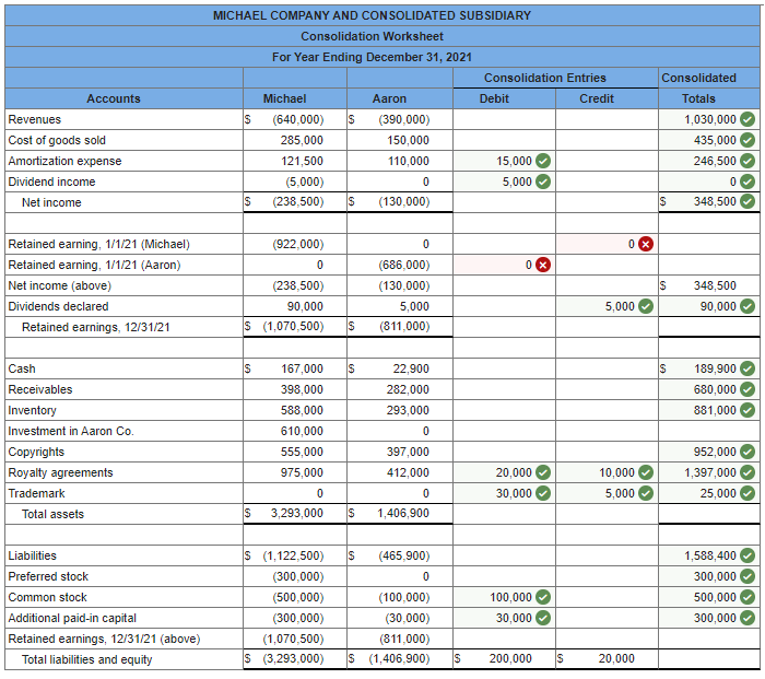 Solved Following are separate financial statements of | Chegg.com