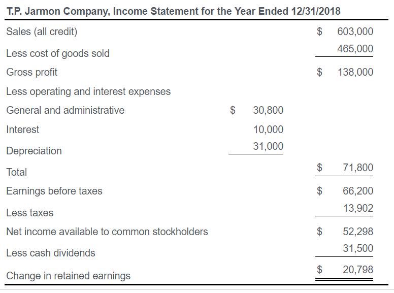 Solved (Financial analysis) The T. P. Jarmon Company | Chegg.com