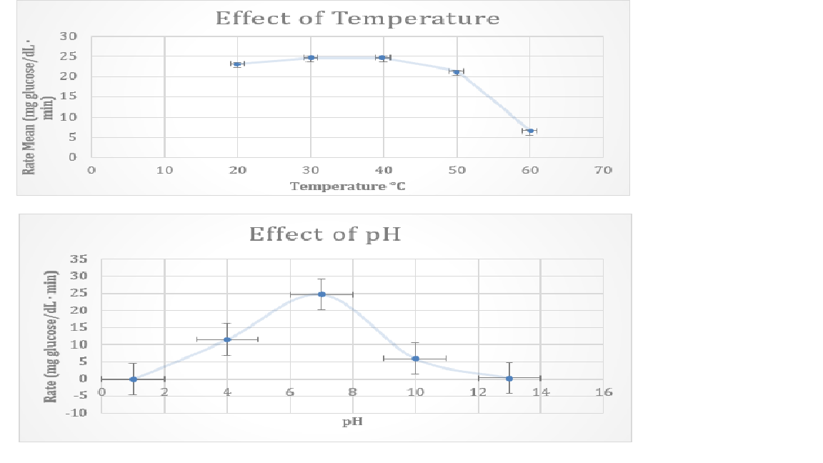 Solved Based on the plots, what is the optimal pH and